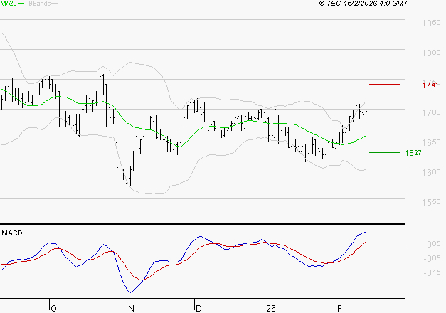 CARMILA : Le mouvement reste haussier