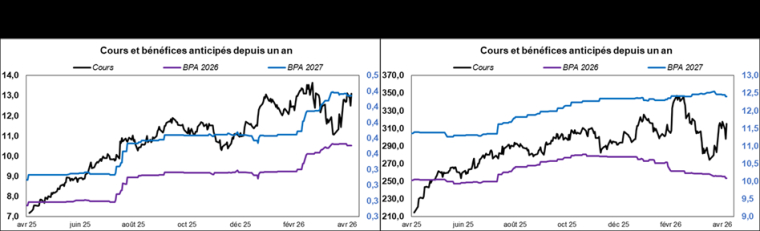 Source : Factset et Phiadvisor Valquant
