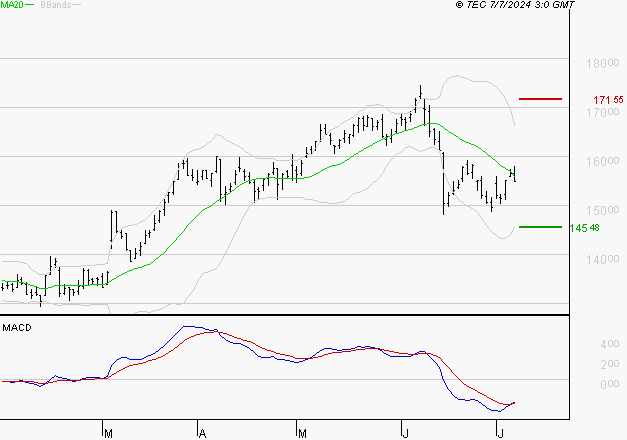 THALES : Retour possible sur les supports