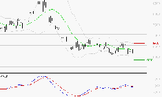 PERNOD RICARD : Sous les résistances, une consolidation est probable