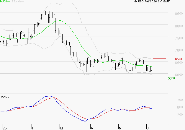 PERNOD RICARD : Sous les résistances, une consolidation est probable