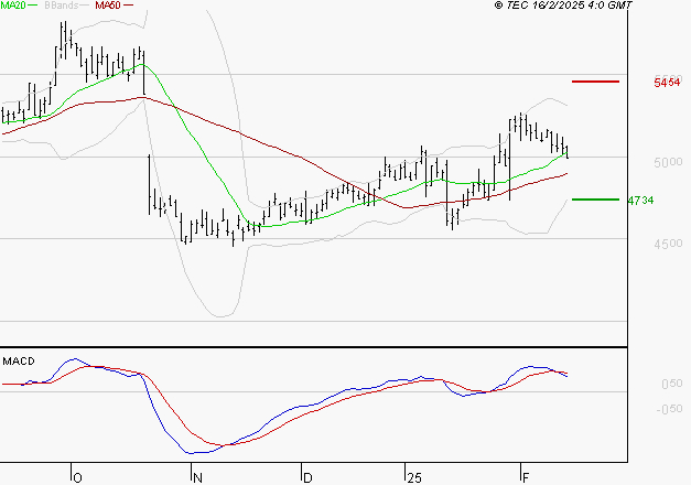 EUROFINS SCIENTIFIC : Une consolidation vers les supports est probable