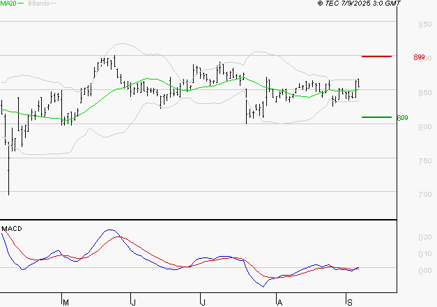 TELEVISION FRANCAISE (T.F.1) : Les signaux haussiers sont intacts