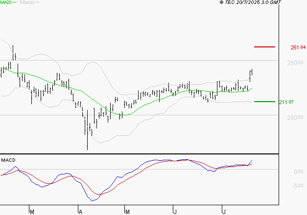 SCHNEIDER ELECTRIC SA : Le mouvement reste haussier