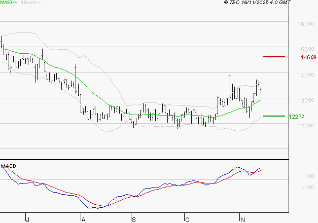CAPGEMINI : Les signaux haussiers sont intacts