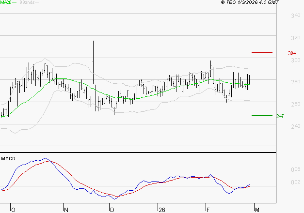 ELIOR : Les signaux haussiers sont intacts