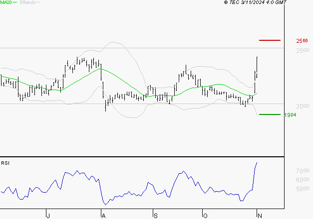 TECHNIP ENERGIES NV : Risque de correction sous les résistances