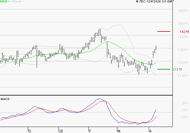 NEXANS : Le mouvement reste haussier