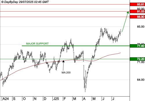 UNIBAIL-RODAMCO-WESTFIELD : Les cours progressent toujours