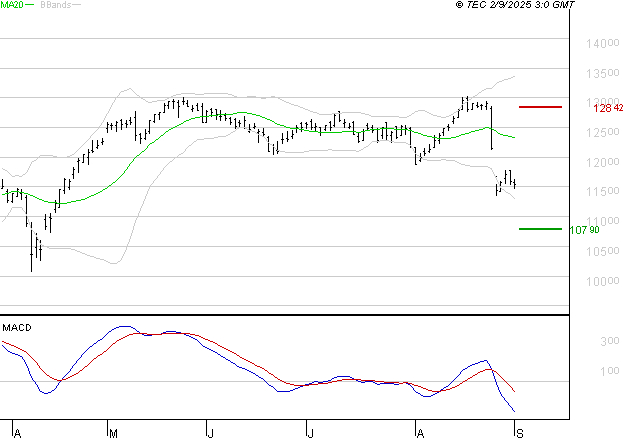 VINCI : Sous les résistances, une consolidation est probable