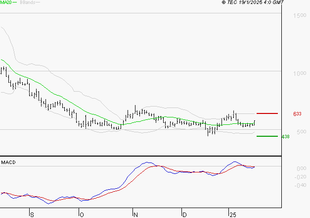 EMEIS : Pas de signe d'amélioration