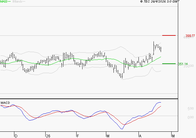 VIRBAC SA : Le mouvement reste haussier