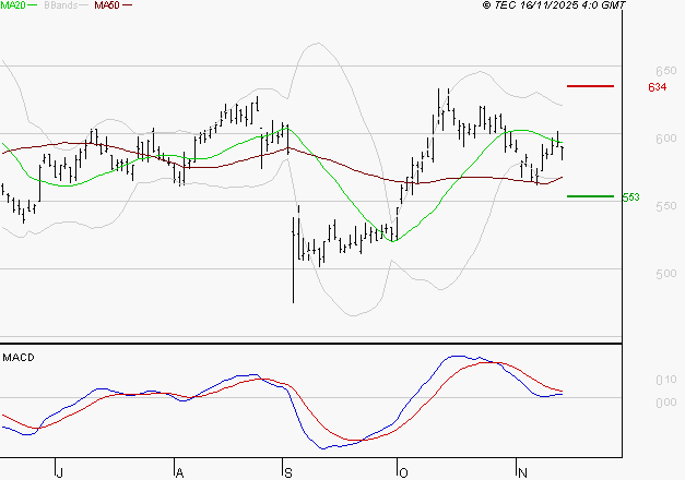 DERICHEBOURG : La situation technique est plutôt incertaine