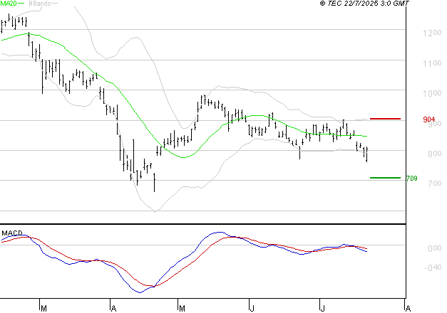 STELLANTIS (Milan) : Sous les résistances, une consolidation est probable