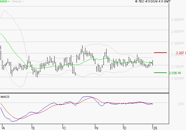 HERMES INTERNATIONAL : La tendance baissière peut reprendre