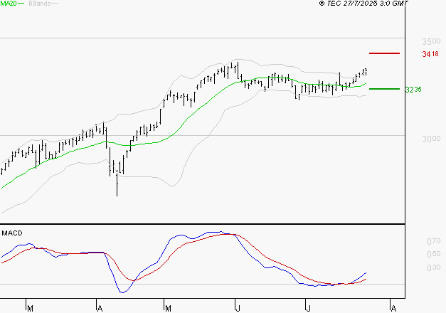 KLEPIERRE : Le mouvement reste haussier