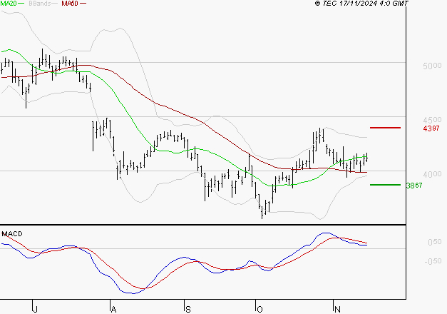 RENAULT SA : L'indécision domine