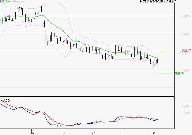 ROBERTET : Sous les résistances, une consolidation est probable