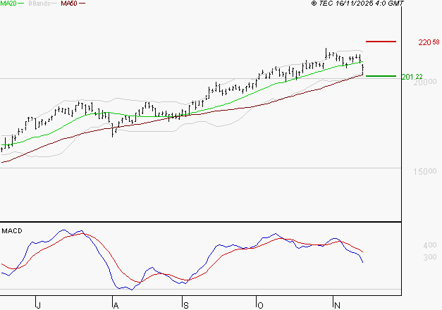 AIRBUS : Une consolidation vers les supports est probable