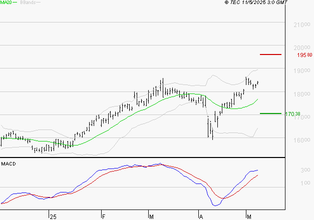 AIR LIQUIDE : Les signaux haussiers sont intacts