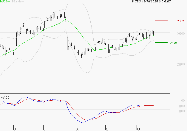 STMICROELECTRONICS : Les signaux haussiers sont intacts