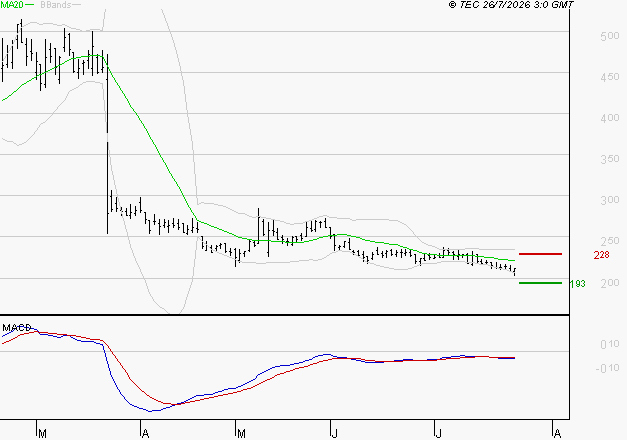 VALNEVA SE : Sous les résistances, une consolidation est probable