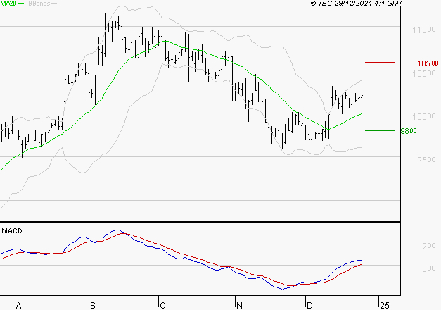 BIOMERIEUX : Les signaux haussiers sont intacts