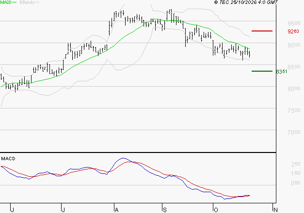 AMUNDI SA : Retour possible sur les supports