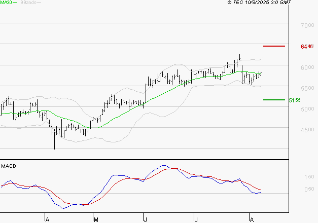 WAVESTONE : L'indécision domine