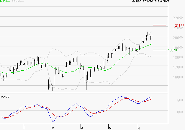SOPRA : Les signaux haussiers sont intacts