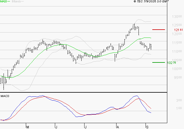 ADP : La tendance baissière peut reprendre