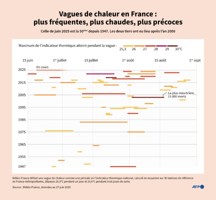 Vagues de chaleurs recensées en France par Météo-France depuis 1947, par date et par température maximale atteinte ( AFP / Valentin RAKOVSKY )