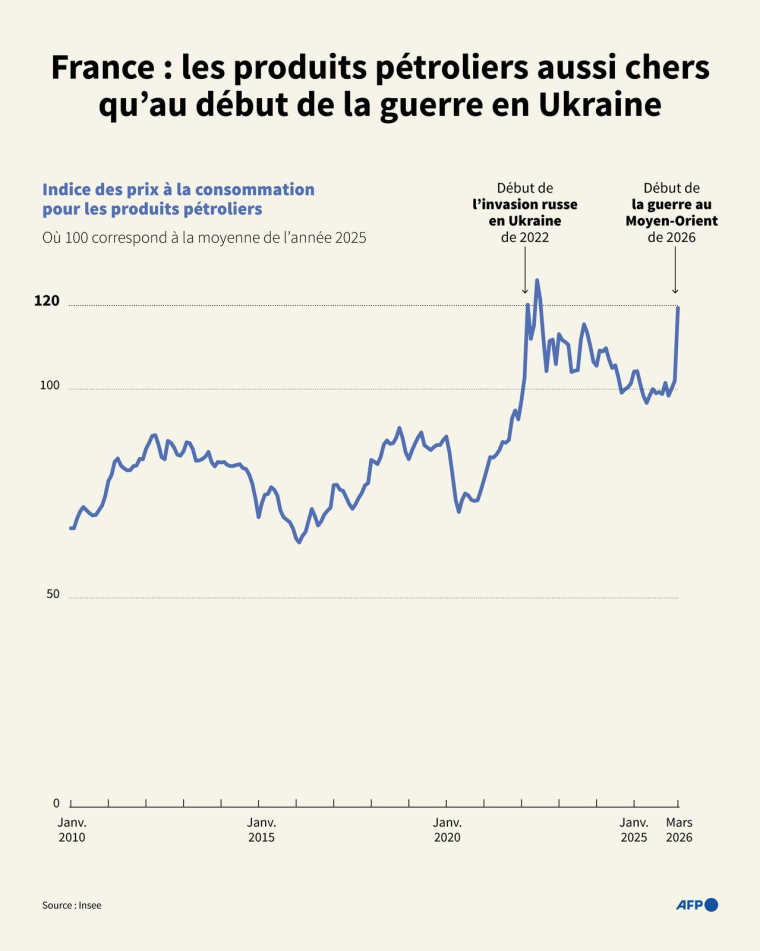 Evolution de l'indice mensuel des prix à la consommation des produits pétroliers en France depuis 2010, pour l'ensemble des ménages, selon les données de l'Insee ( AFP / Nalini LEPETIT-CHELLA )