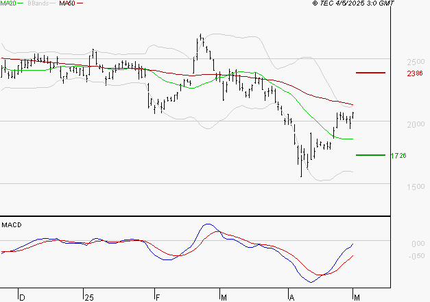 STMICROELECTRONICS : L'analyse ne suggère pas de baisse à moyen terme
