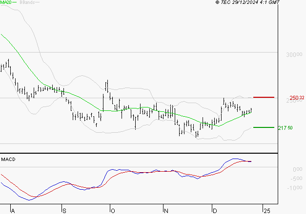KERING : L'indécision domine