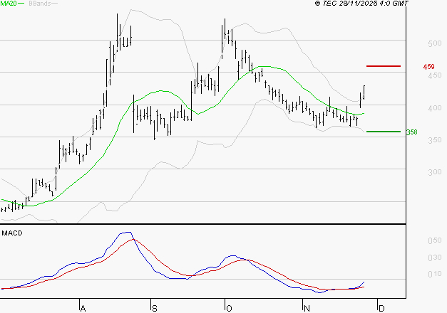 VALNEVA SE : L'analyse ne suggère pas de baisse à moyen terme