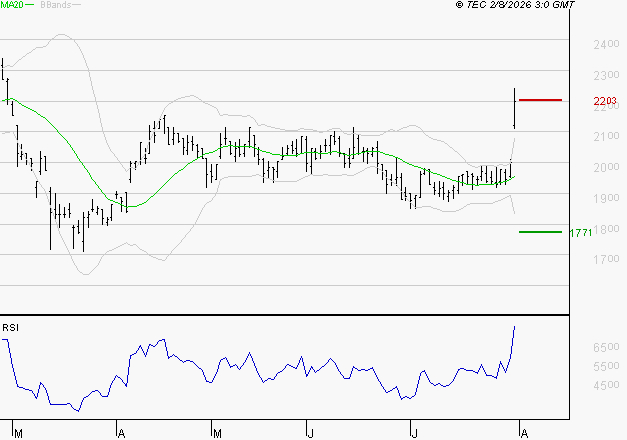 MANITOU : Les résistances sont proches