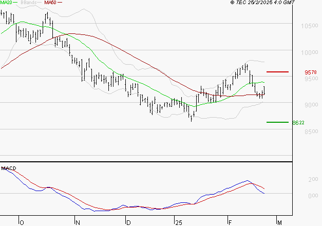 GECINA : La consolidation peut se poursuivre