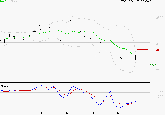 EDENRED : Attendre un test du support