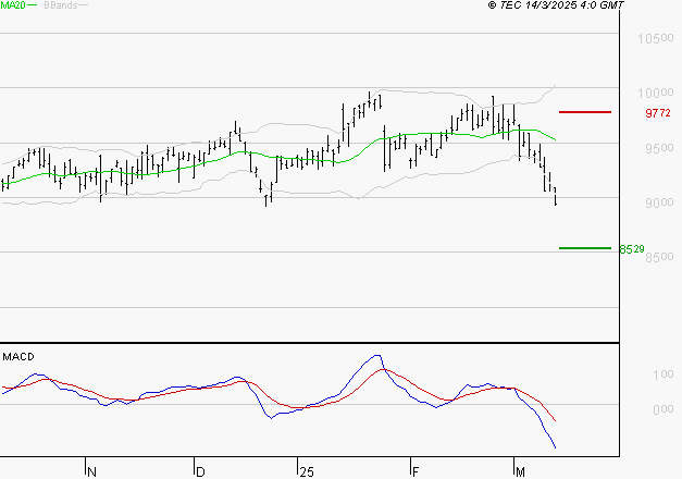 WENDEL : Sous les résistances, une consolidation est probable