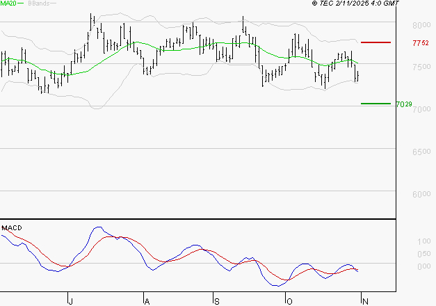 PEUGEOT INVEST : La tendance baissière peut reprendre