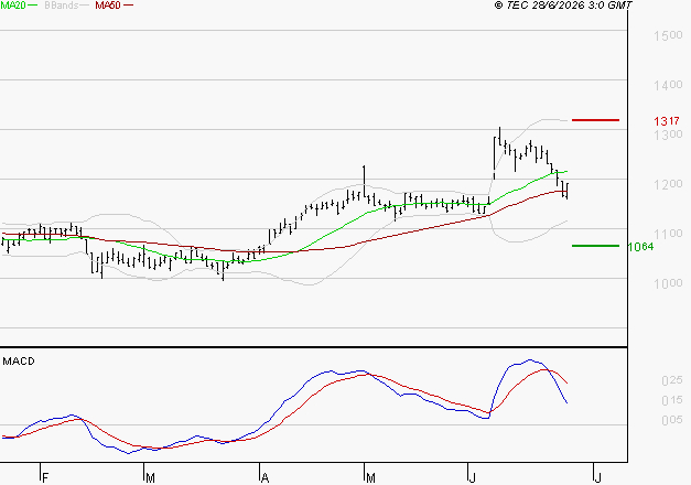 M6 : La consolidation peut se poursuivre