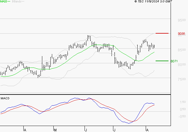 SODEXO SA : Les signaux haussiers sont intacts