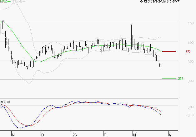 CLARIANE : Sous les résistances, une consolidation est probable