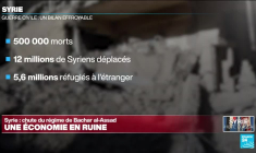 Comment la crise économique a fini par faire tomber le régime de Bachar al-Assad