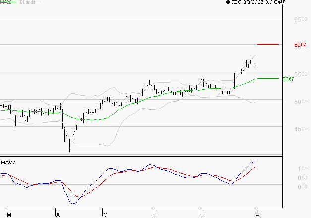 COVIVIO : Le mouvement reste haussier