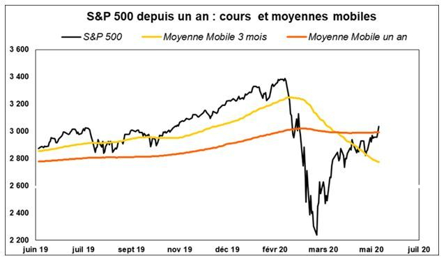 L'indice S&P 500 depuis un an (Source : Factset et VALQUANT EXPERTYSE)