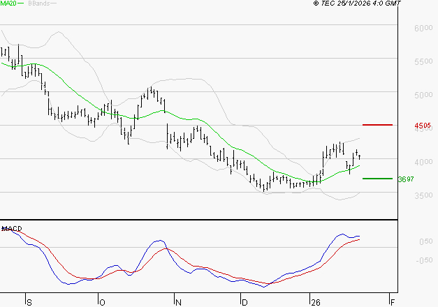 REMY COINTREAU : Le mouvement reste haussier