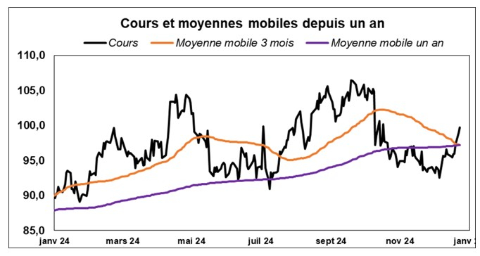 Source : Factset et Phiadvisor Valquant