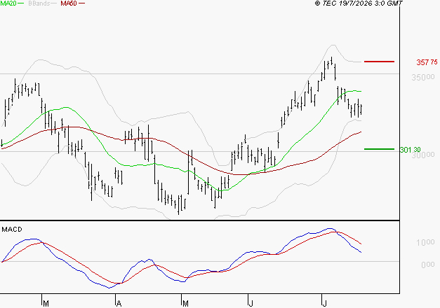 SAFRAN : Une consolidation vers les supports est probable